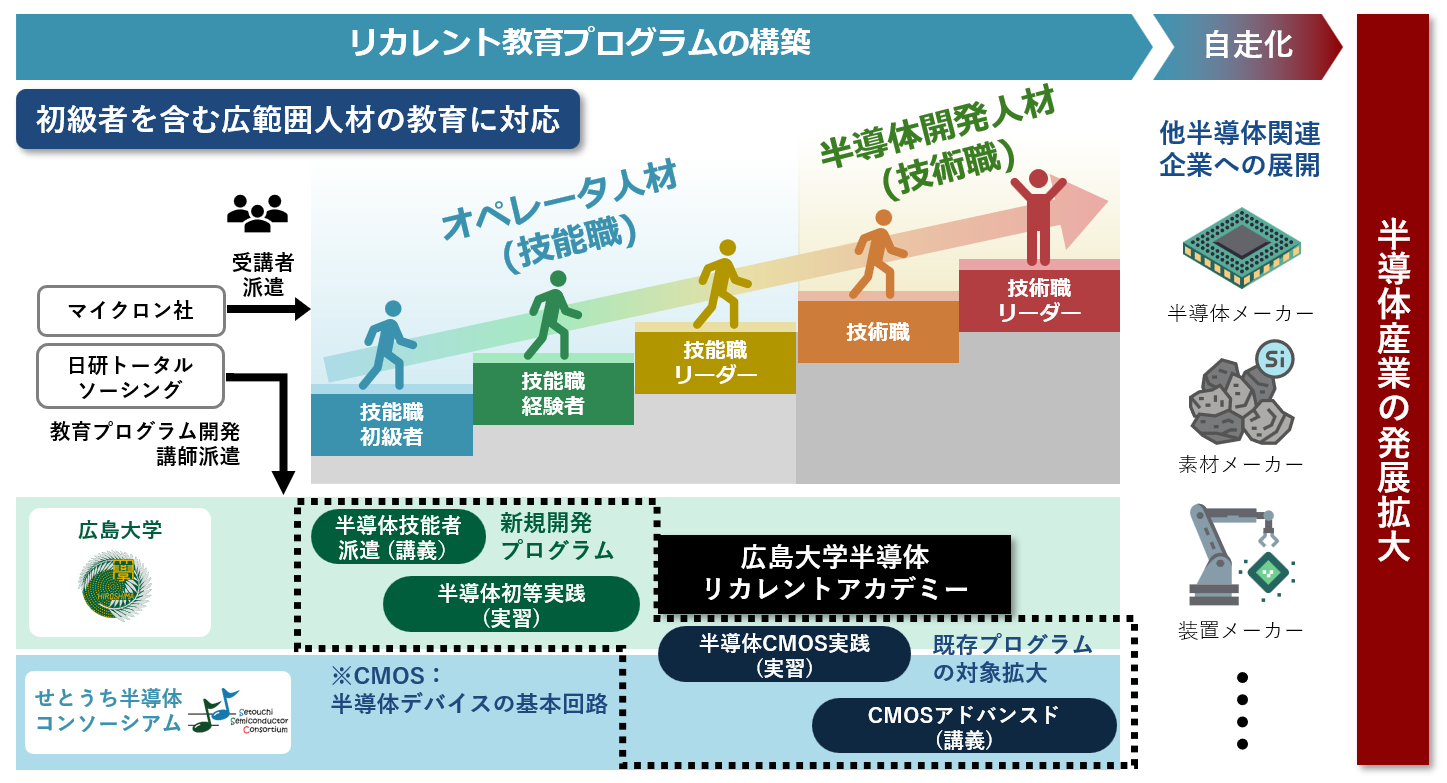 広島大学半導体リカレントアカデミー